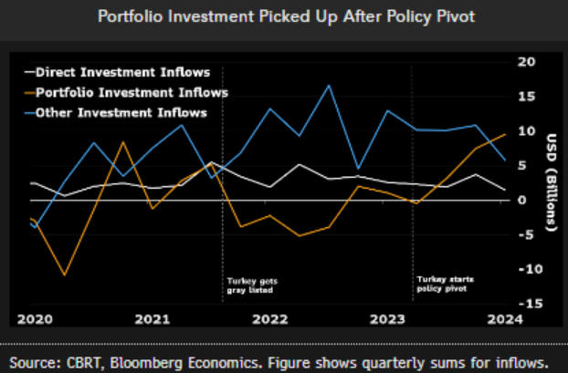 SelvaBaziki's tweet photo. Turkey's gray list exit may boost confidence but the likelihood of it driving sizeable inflows may be small - as that may have already happened. 
IMF research shows getting listed hurts inflows but recovery starts immediately after. 
Maintaining the policy pivot will be key ahead https://t.co/Ar4dNCZ1fw