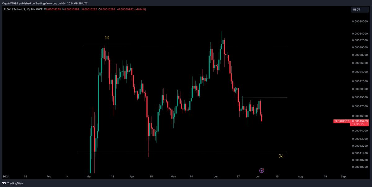 $FLOKI / $USD - Update 

11,500 is the level i do believe we come down too. A range low deviation will be a really good buy IMO