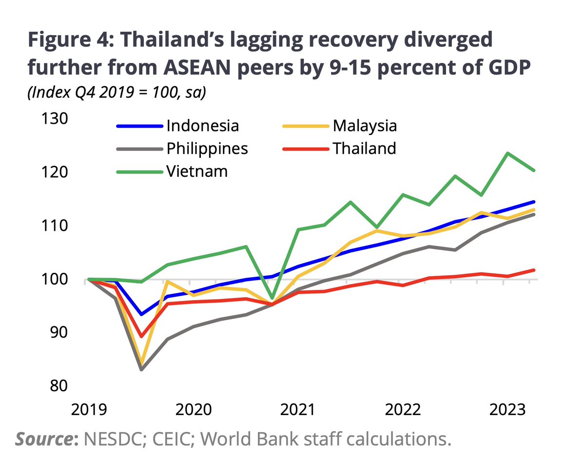 Varada_T's tweet photo. Thailand’s post-pandemic recovery lagged behind ASEAN peers by 9-15% of GDP, the World Bank estimated. https://t.co/nwNIpdlMfI https://t.co/jJ13k7t4aS