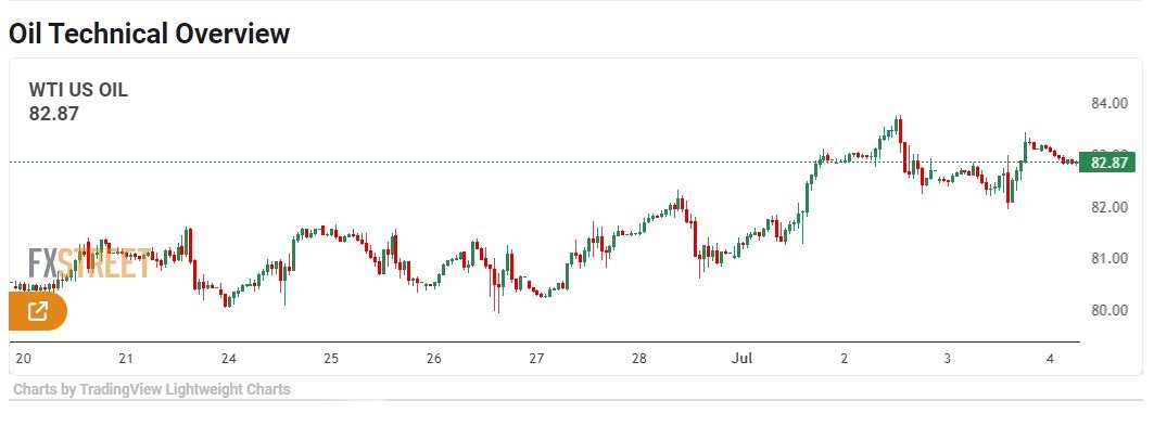 _fxsarah's tweet photo. #WTI trades with modest losses below $83.00 mark, downside potential seems limited.

𝐅𝐎𝐑 𝐌𝐎𝐑𝐄 𝐈𝐍𝐅𝐎𝐑𝐌𝐀𝐓𝐈𝐎𝐍 𝐉𝐎𝐈𝐍 𝐍𝐎𝐖
https://t.co/NKqdZ1rq12

#USOIL #BTCUSD #Crypto #Binance #Signals #Dailyfx #forex #goldsignals https://t.co/JjanKetqPo