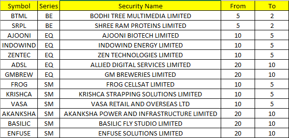 Value_Ethics's tweet photo. Stocks in NSE Where Circuit Filter has been revised from 4 JULY 2024 :
#ValueMulticaps #sensex #StockMarketindia #Index #shares #stockmarkets #nseindia #stocks #investingtips
#BTML #SRPL #AJOONI #INDOWIND #ZENTEC #ADSL #GMBREW #FROG #KRISHCA #VASA #AKANKSHA #BASILIC #ENFUSE