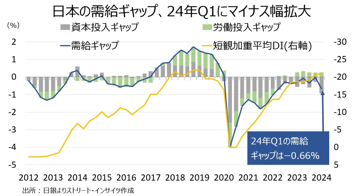 日本 #需給ギャップ】24年Q1はマイナス幅拡大 ・日銀によれば、日本の2024年Q1の需給ギャップはー0.66%、16四半期連続でマイナス ・労働投入 ギャップが＋0.26%、人手不足の影響で4四半期連続でプラス ・資本投入ギャップはー0.93%、21年Q3以来で最大 👉7月追加利上げの ...