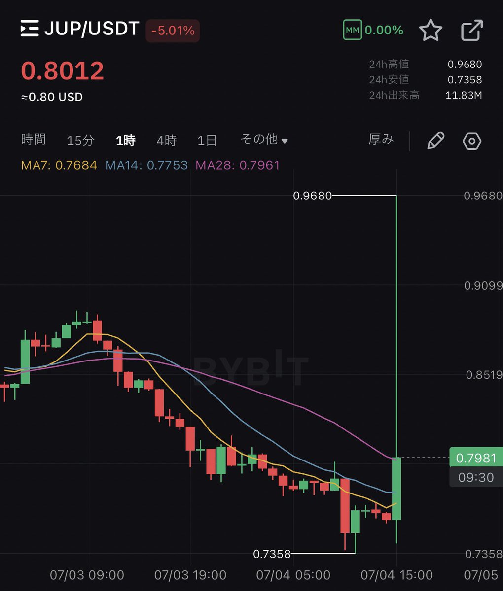 悲報】 $JUP 、韓国の仮想通貨取引所UPbitへの上場ニュースでエグい上ヒゲが出現