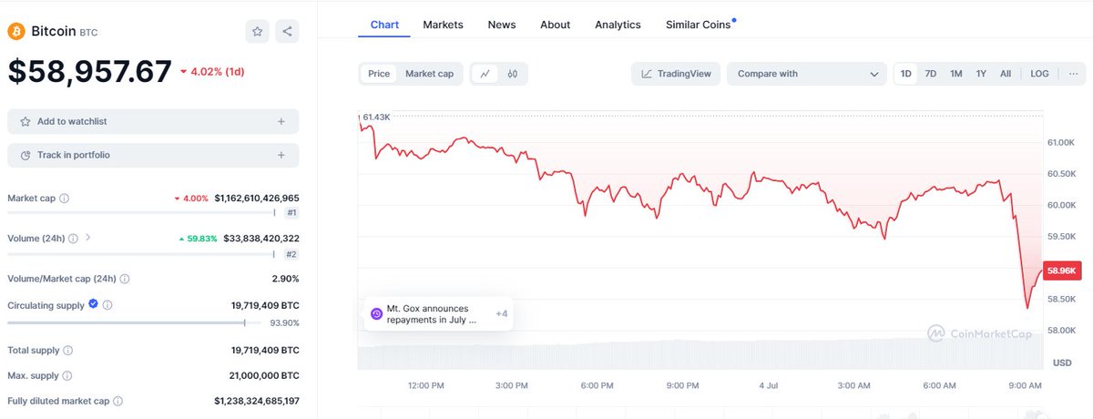 Today's #Bitcoin