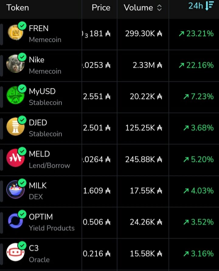 Yesreel_'s tweet photo. Just in:

$FREN outperforms $ADA by +23%
and $NIKE with +22%

Cardano memecoins leading the way. https://t.co/xdJ9qRznGJ