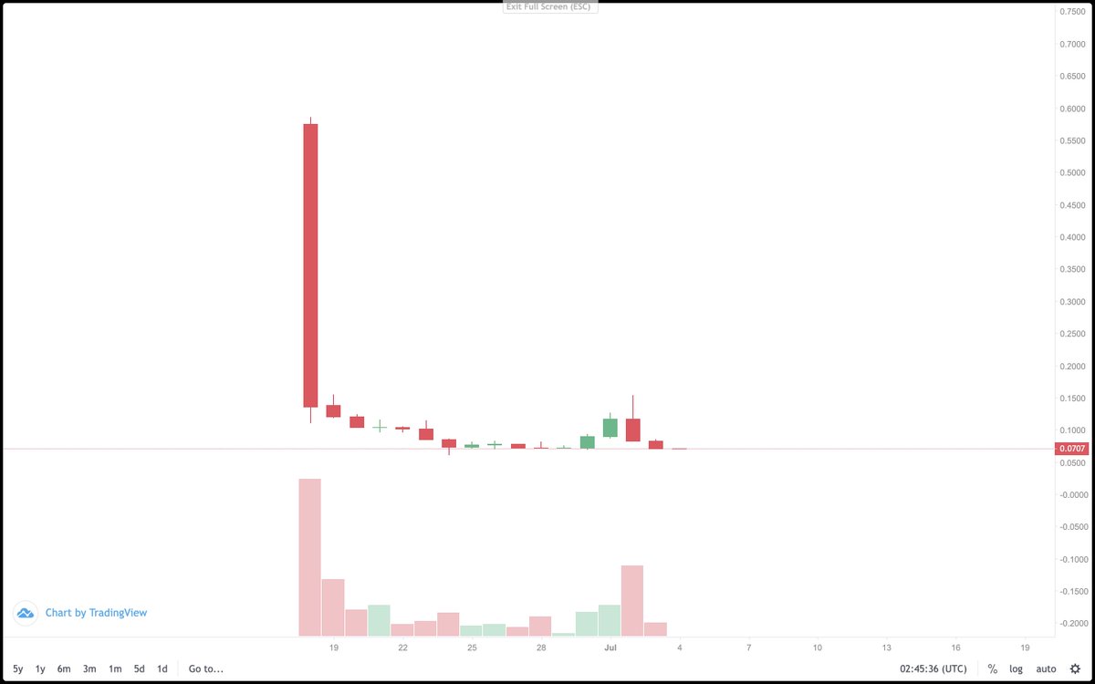 phamduydong179's tweet image. Trong mùa này toàn bộ kèo trên #Coinlist đều chia so với giá mua. Và hầu hết các kèo đi các vòng Private sale cũng chia so với giá mua. Rất ít (Không đáng kể) số dự án được hoà vốn hoặc có lãi!