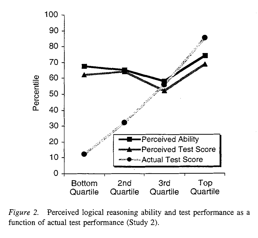 raison_dtr's tweet image. 우와 이 분께서 알려주셔서 (감사합니다!) 찾아보니 원래 더닝-크루거의 연구에서 제시되었던 그래프는 우리가 아는 더닝-크루거 그래프와 상당히 다르네. 역시 트위터 최고! nottingham.ac.uk/~ntzcl1/litera…