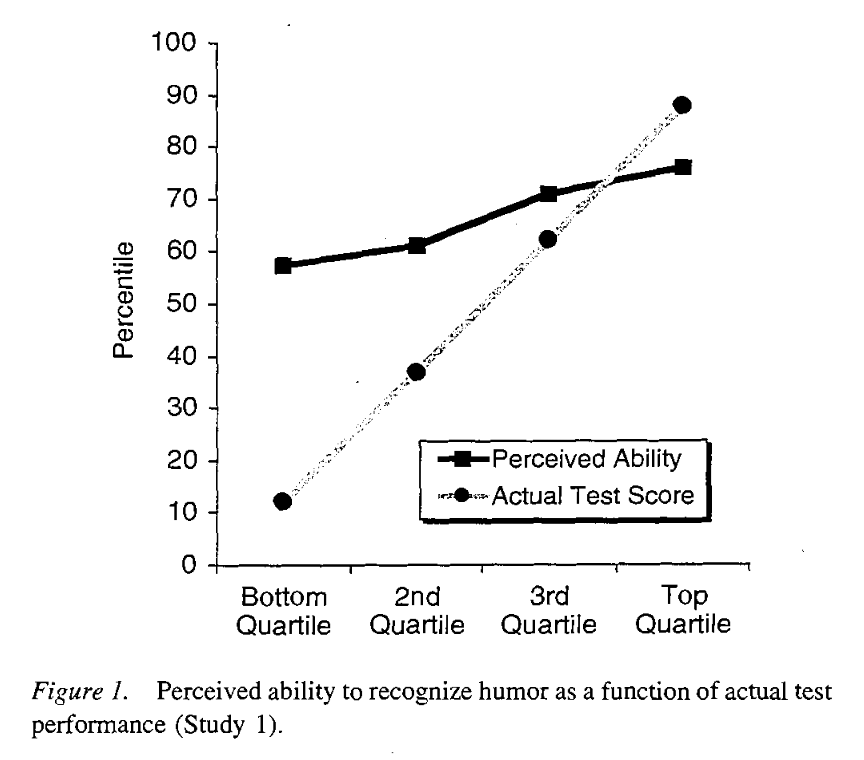 raison_dtr's tweet image. 우와 이 분께서 알려주셔서 (감사합니다!) 찾아보니 원래 더닝-크루거의 연구에서 제시되었던 그래프는 우리가 아는 더닝-크루거 그래프와 상당히 다르네. 역시 트위터 최고! nottingham.ac.uk/~ntzcl1/litera…
