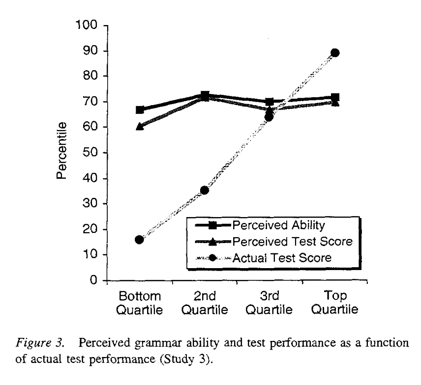 raison_dtr's tweet image. 우와 이 분께서 알려주셔서 (감사합니다!) 찾아보니 원래 더닝-크루거의 연구에서 제시되었던 그래프는 우리가 아는 더닝-크루거 그래프와 상당히 다르네. 역시 트위터 최고! nottingham.ac.uk/~ntzcl1/litera…