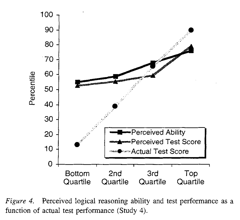 raison_dtr's tweet image. 우와 이 분께서 알려주셔서 (감사합니다!) 찾아보니 원래 더닝-크루거의 연구에서 제시되었던 그래프는 우리가 아는 더닝-크루거 그래프와 상당히 다르네. 역시 트위터 최고! nottingham.ac.uk/~ntzcl1/litera…