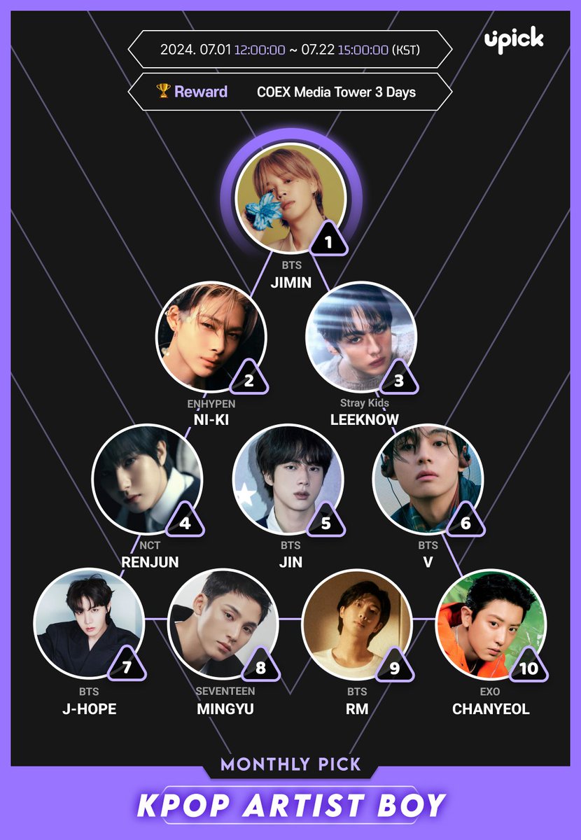 UPICK_twt's tweet photo. ❤July Monthly Pick
🗂#KPOP ARTIST(B)
#BTS #JIMIN
#ENHYPEN #NI_KI
#StrayKids #LEEKNOW
#NCTDREAM #RENJUN
#BTS #JIN
#BTS #V
#BTS #JHOPE
#SEVENTEEN #MINGYU
#BTS #RM
#EXO #CHANYEOL
🏆COEX Media Tower
🗓~7/22 3PM KST
🔗https://t.co/BhiSOO6X8n https://t.co/CcflbYEzBH