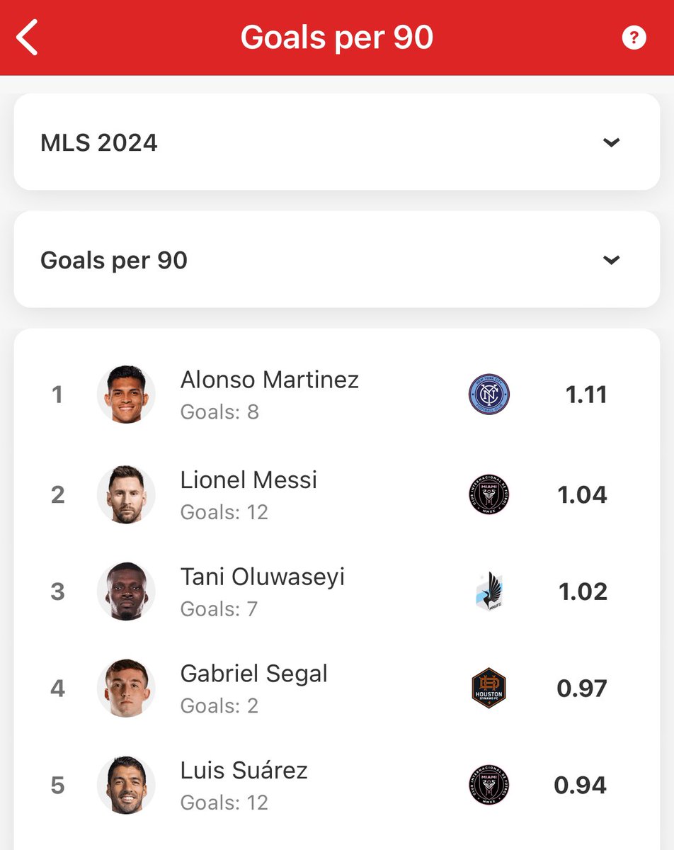 Fun looking MLS Goals per 90 minutes leaderboard just dropped with #ElClínico sitting atop some v. interesting names
