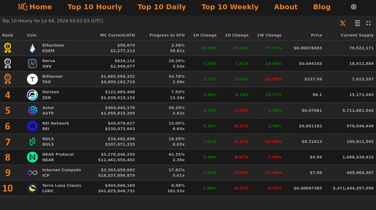 MarketCapTrakr's tweet image. Top 10 Hourly Gainers - Jul 04, 2024 03:01 (UTC)
🥇 #EtherGem @ETHERGEMCOIN
🥈 #Nerva @NervaCurrency
🥉 #Bittensor @opentensor
4⃣ #Horizen
5⃣ #Astar
6⃣ #REINetwork
7⃣ #NULS
8⃣ #NEARProtocol
9⃣ #InternetComputer
🔟 #TerraLunaClassic
#MCT