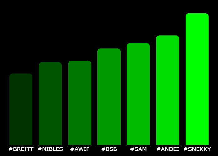 GetXTrend's tweet photo. 💎 #XTrending Hourly Rankings 💎
🥇 #SNEKKY @SnekkyCoinERC20
🥈 #ANDEI @ANDEI_Project
🥉 #SAM @samonsol_
4⃣ #BSB @BasedStBets
5⃣ #AWIF @americanwif__
6⃣ #NIBLES @NiblesETH
7⃣ #BREITT @Breitt_portal
⚡️ @GetXTrending ⚡️ https://t.co/6KP9RHYP68