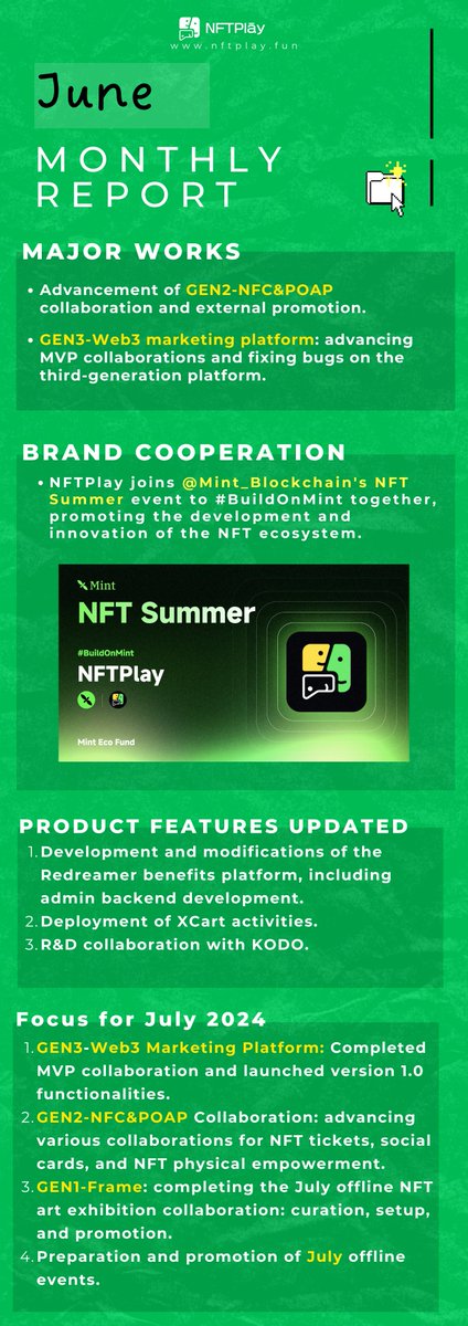 Hey #NFTPlay's fam,🫡

As June gently comes to an end, it marks the official start of the second half of the year. Are you satisfied with your achievements in the first half? The NFTPlay team continues building, so stay tuned. 💪🔥

Please review the project report for June.⤵️