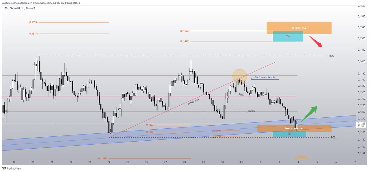 Uno6Dieciocho's tweet image. $LTO #lto 
2HS

LTO llego a la zona de liquidez celeste marcada en los análisis anteriores. 
Esperamos rebote al alza desde ahí.
No debería cerrar velas con cuerpo por debajo de la caja naranja.