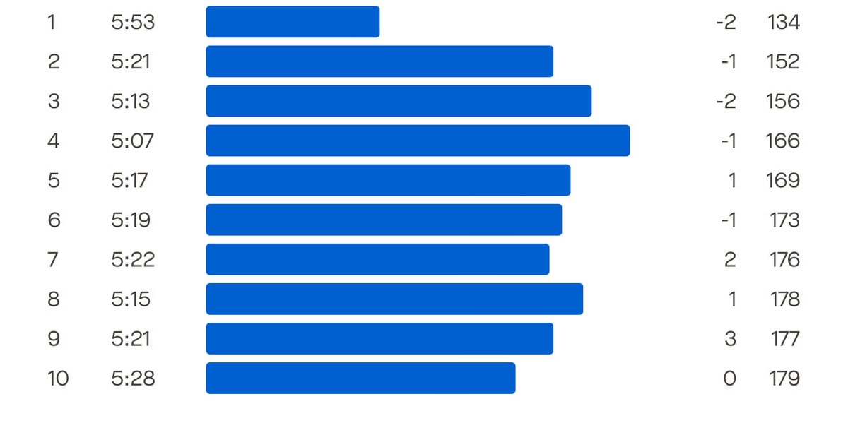 Rohit1603's tweet image. 10K tempo run followed by recovery jog / reverse walk. 

We are well into the month of July and yet haven't got an opportunity of running in rain..

इन्द्र देव कृपा दृष्टि 🙏🙏

Keep 🏃‍♂️ 🏃‍♂️ and keep motivating.

#Running 
#Mumbai 
#TempoRun
#Fitness