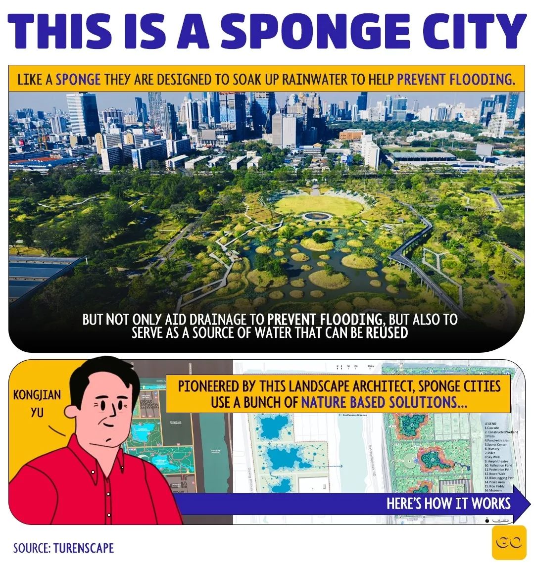 GoArchis's tweet image. Sponge cities absorb rainwater like a sponge
They mimic natural water cycles with green infrastructure.
.
Diagrams by:  VenhoevenCS architecture+urbanism
WRI india

#spongecities #greeninfrastructure #sustainableurbanplanning #waterconservation #climateaction #urbanism #landscape