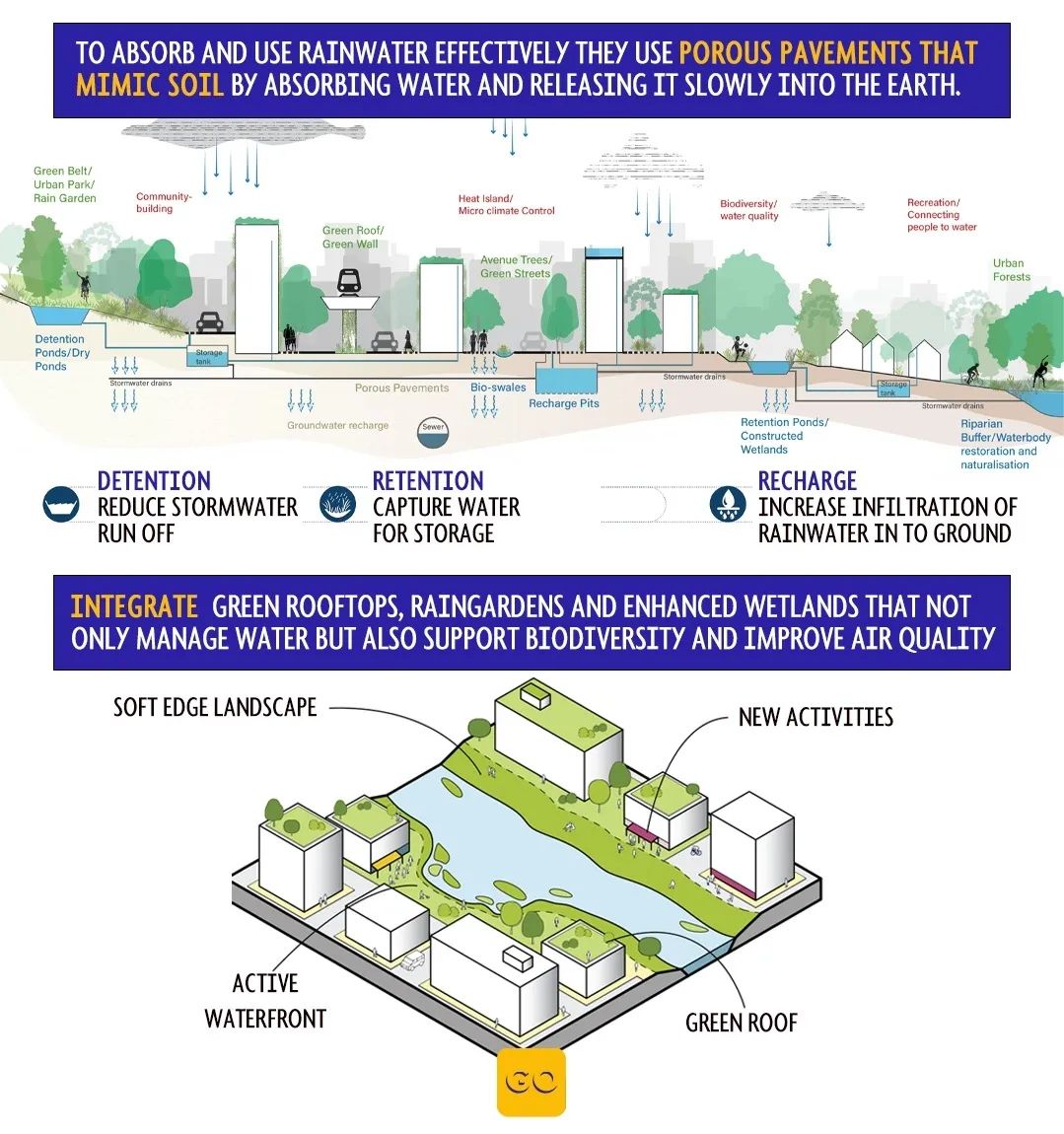 GoArchis's tweet image. Sponge cities absorb rainwater like a sponge
They mimic natural water cycles with green infrastructure.
.
Diagrams by:  VenhoevenCS architecture+urbanism
WRI india

#spongecities #greeninfrastructure #sustainableurbanplanning #waterconservation #climateaction #urbanism #landscape