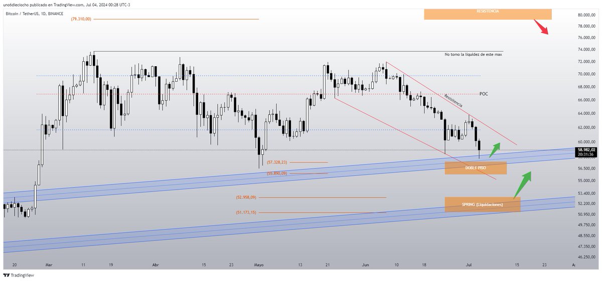 Uno6Dieciocho's tweet image. $BTC #Bitcoin    

DIARIO  

Toco la zona tendencial azul como estaba proyectado hace días y esta teniendo un rechazo formando un doble piso. 
Vamos a ver como se desarrolla...
Si no aguanta puede buscar la caja naranja inferior para un spring e iniciar una fuerte fase alcista.