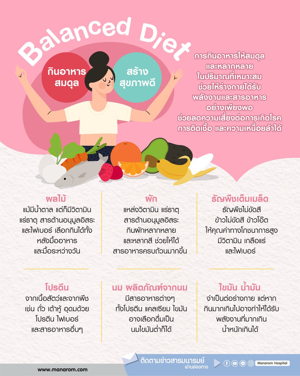 ManaromHospital's tweet photo. Balanced Diet กินอาหารสมดุลสร้างสุขภาพดี
อ่านต่อ : https://t.co/B7YGW5ydUC

#อาหารเพื่อสุขภาพ #สมดุลอาหาร #โรคจิตเวช #พบจิตแพทย์ #ดูแลสุขภาพจิต #สุขภาพใจ #สุขภาพจิต #โรงพยาบาลมนารมย์ #BalancedDiet #FoodForHealth #MentalHealth #MentalHealthCare #SeePsychiatrist #WellBeing https://t.co/In2Chwz7tQ