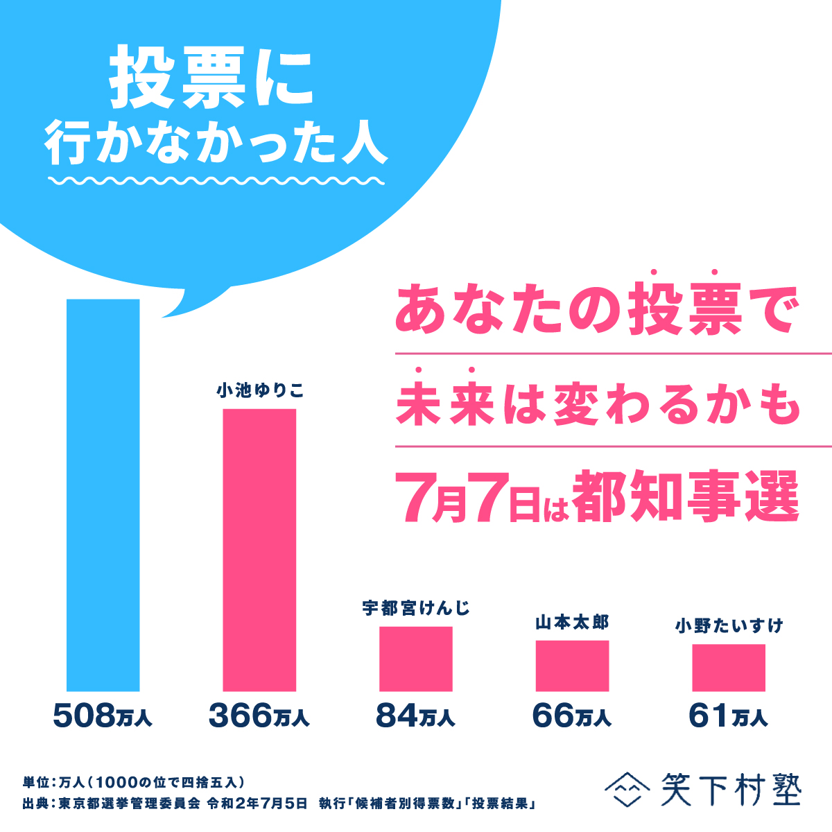 【選挙に行っても意味がないと思っている方へ】

あなたの1票は意味がないのでしょうか。

前回、圧勝したのは小池百合子さんではなく、投票に行かなかった人なのです。

その人たちが全員選挙にいったら、未来は変わったかもしれません。

7/7は #都知事選を史上最高の投票率に  
選挙にいこう