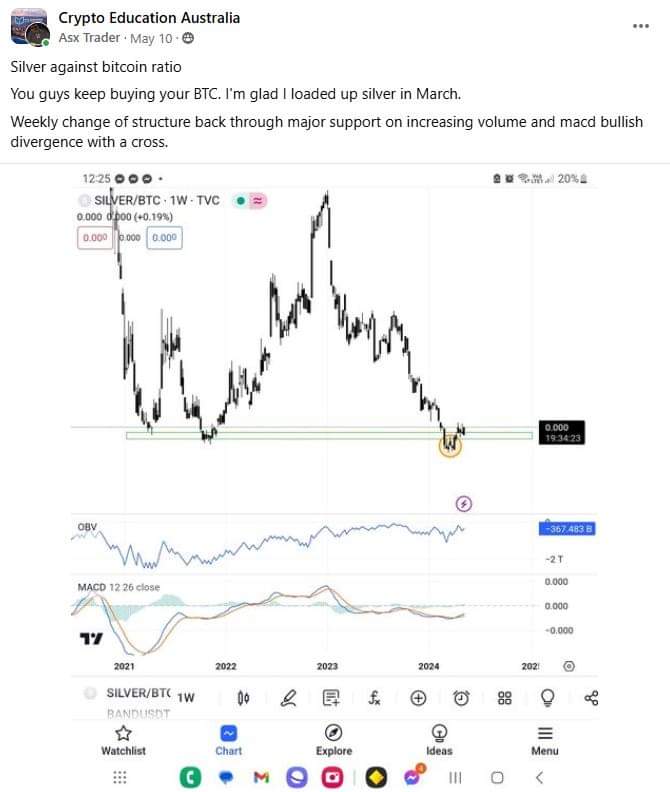 ASX__Trader's tweet photo. Silver has outperformed BTC by 50% since March.

If you know, you know. https://t.co/PzY4OJLPb3