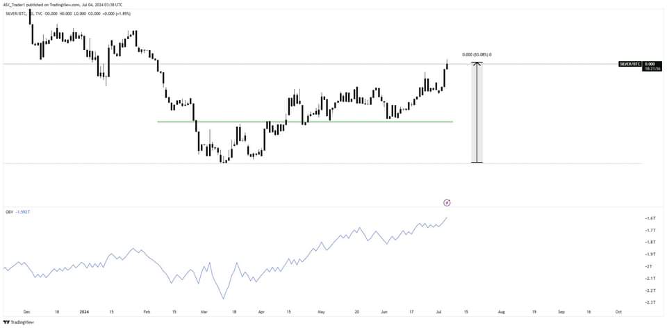 ASX__Trader's tweet photo. Silver has outperformed BTC by 50% since March.

If you know, you know. https://t.co/PzY4OJLPb3