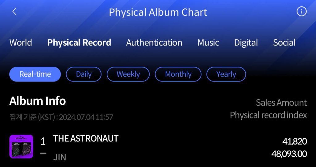 ‘The Astronaut’ by #JIN has officially sold 1 Million copies on Hanteo.

It has now become a million seller at both Hanteo and Circle charts.

HANTEO MILLION SELLER JIN
#TheAstronaut1MHanteo