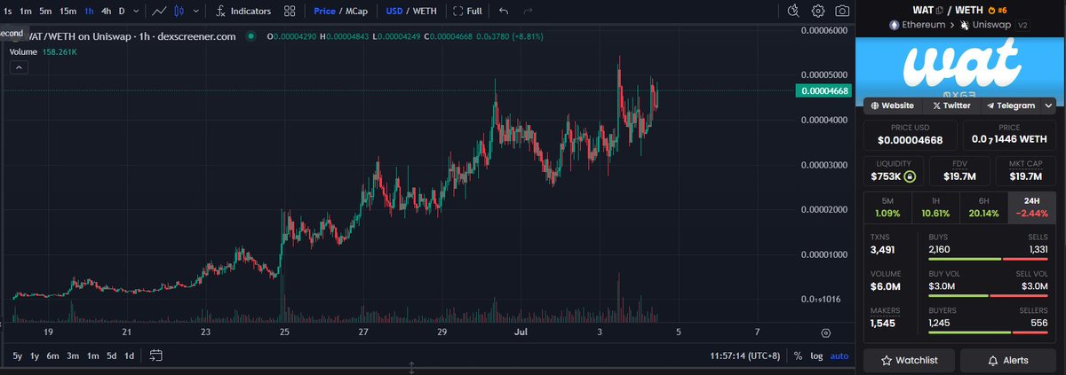 行情下跌时 你打开了自己的交易所账户 
满仓 $BTC $ETH  发现资产缩水了快一半

当你还在为着自己钱包哭泣时
我们群友们却在为着 x5 的 $wat 欢呼

什么时候 #memecoin  成为了炒币最好的避风港?