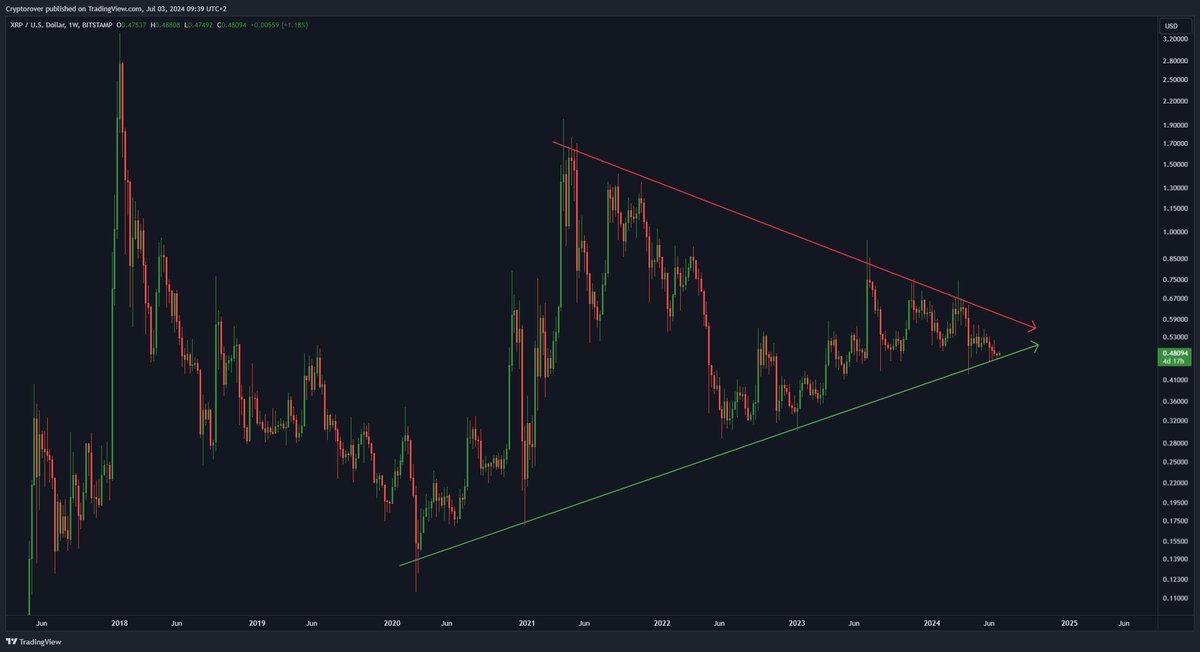 $XRP has been consolidating in this pattern for 5 years now...