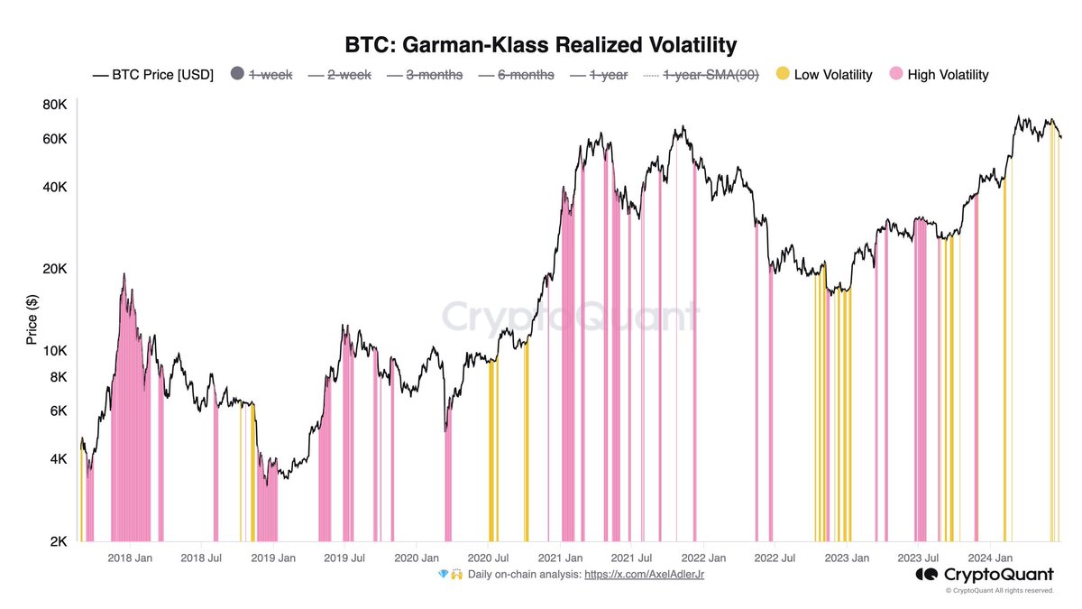 Always once #Bitcoin is in low volatility, it marks the calm before the storm.

The opportunity is bigger now than ev