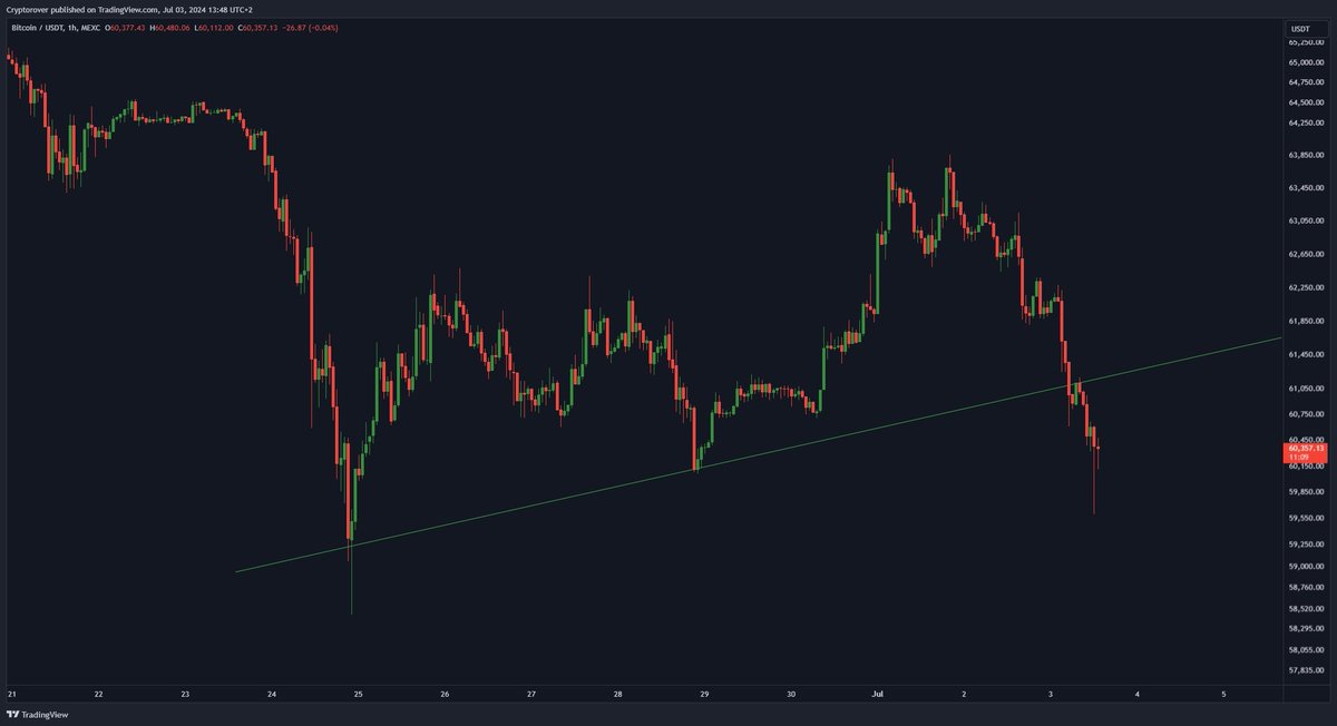 #Bitcoin breaks critical support!

This looks very bad...