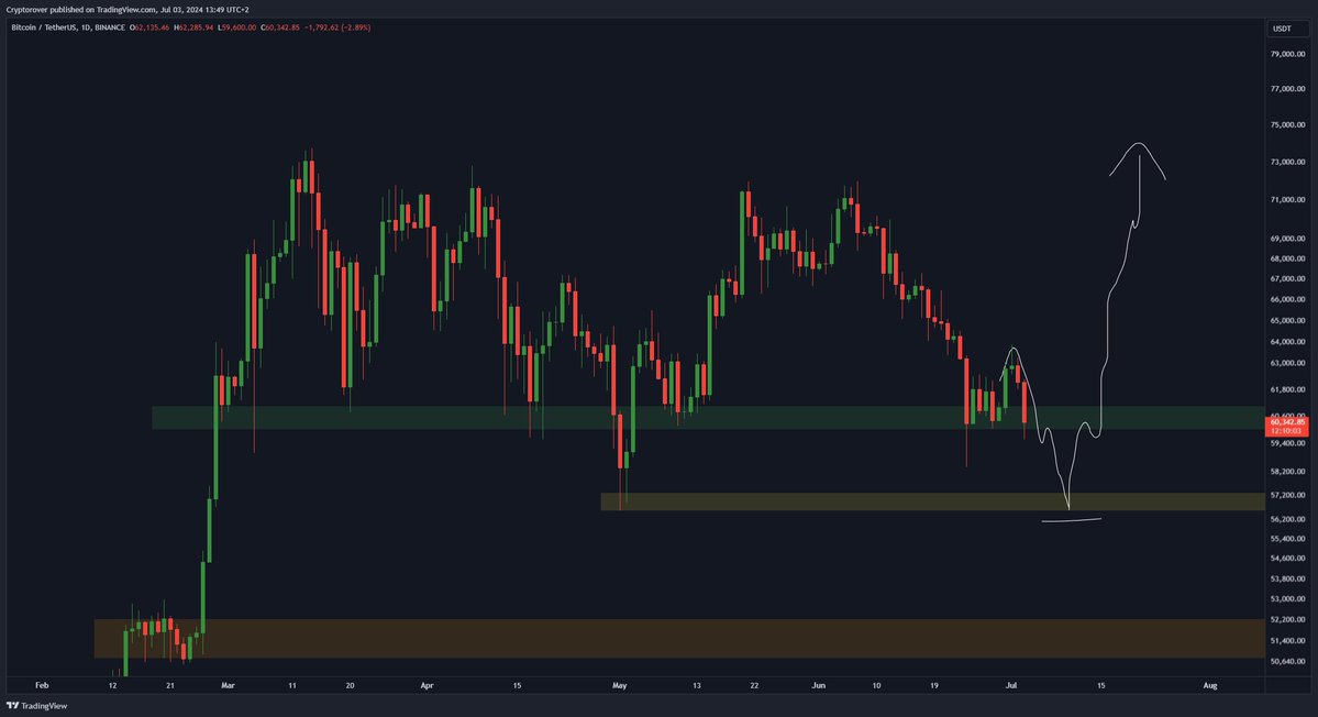 This will be the last #Bitcoin dump before the bull market continues...