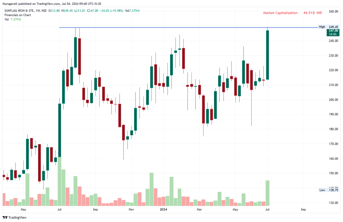 murugavell's tweet image. SUNFLAG @ 247

Now just tested the last year July high of 249

if it sustains above means next chapter starting.