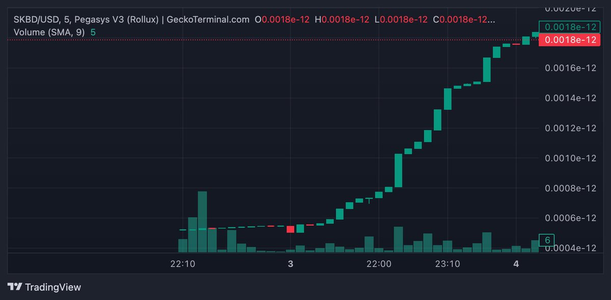 BillOnly1Bill's tweet image. No 💩.  $SKBD is up over 200% today alone on @PegasysDAO.    @syskibidi  certainly got the pipes unclogged.   Luckily, I didn't have an accident when I saw this chart, but I got some 🧻🧻🧻 at the ready -- just in case, this happens again tomorrow!  🤣