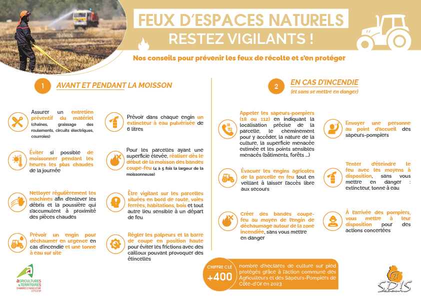 [Prévention] Le saviez-vous ? Grâce à l'action commune des agriculteurs et du sdis, il est possible de préserver + de 400 ha de culture sur pied, chaque année ! Pour cela, des gestes simples sont à mettre en place. Ils protègeront vos cultures pendant la période des moissons !