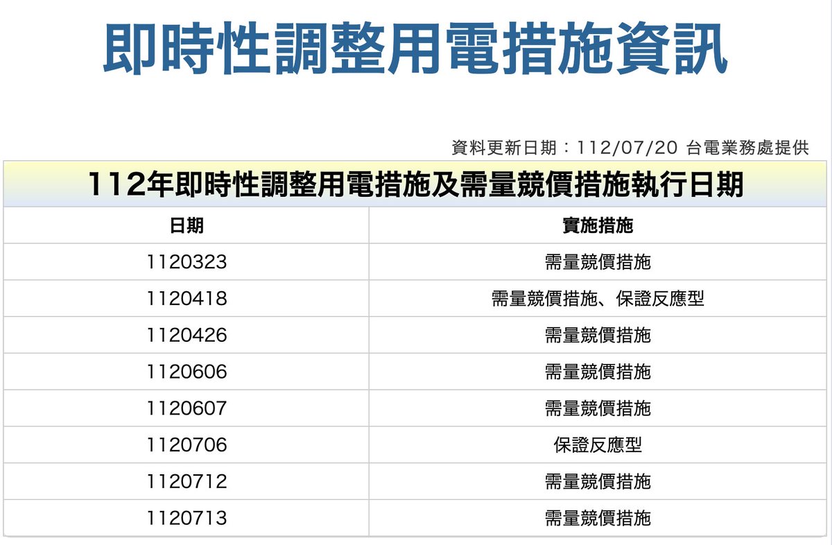 Sea_n64's tweet photo. @YaleChen2020 還有個指標是可以看 #需量反應 的執行日期
可以再回去搜尋前後幾天的新聞，就知道有無影響其他民生用電了

今年 113 年資料：
https://t.co/wPEZk50YwY

去年 112 年資料：
https://t.co/NgjeP93wOs https://t.co/YlQyeDTyol