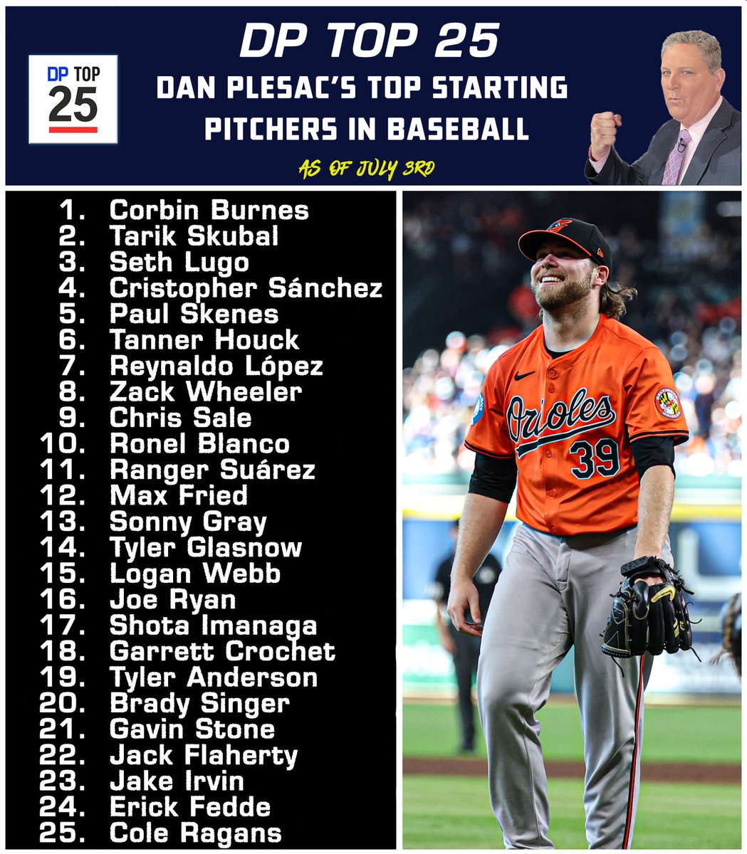 Plesac19's tweet photo. Here we go …. The NEW updated … DP-TOP 25 .. welcome to the top of the heep … the ⁦@Orioles⁩ … Corbin Burnes . https://t.co/LEADXUpjFo