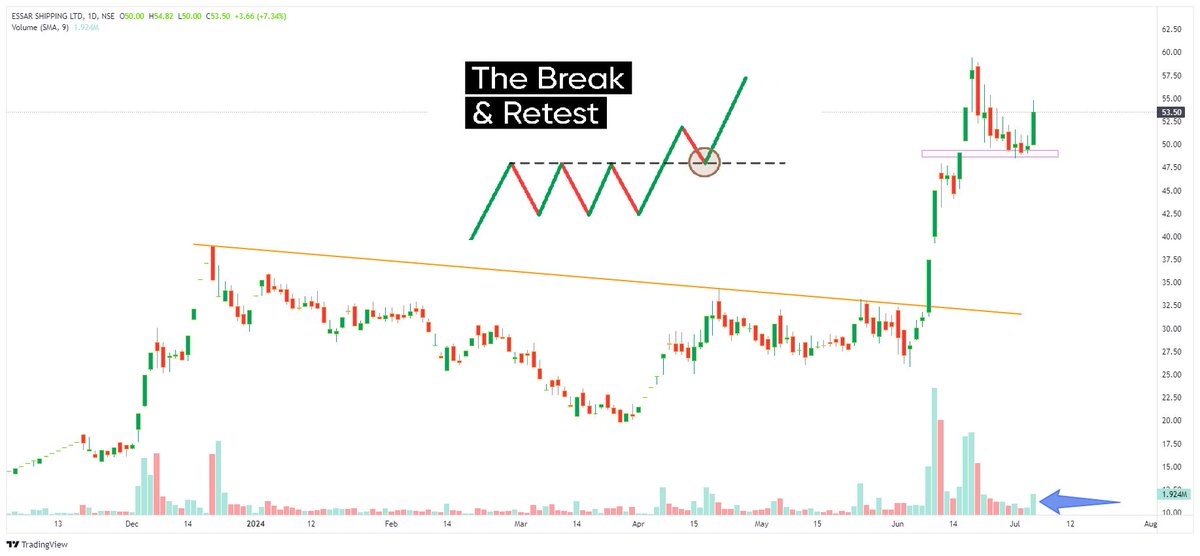 TechTradesTT's tweet image. #ChartPeCharcha #BreakoutStock 

📊 𝙎𝙩𝙧𝙤𝙣𝙜 𝙑𝙤𝙡𝙪𝙢𝙚 𝘼𝙘𝙩𝙞𝙤𝙣 𝙎𝙩𝙤𝙘𝙠 

ESSARSHPNG- Cmp 53.25

🎯 NEXT Upside- 60

🚨Support Level- 48

𝗧𝗲𝗹𝗲𝗴𝗿𝗮𝗺 𝗖𝗼𝗺𝗺𝘂𝗻𝗶𝘁𝘆👇
t.me/TechnicalTrade…

#TechnicalTrades
#TradingView