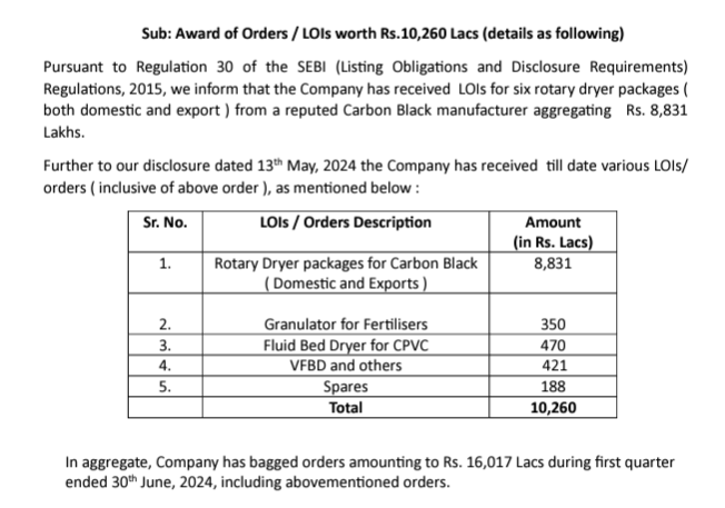 🌟Kilburn Engineering received orders worth 102.6cr.

♦️  Company has bagged orders amounting to Rs. 160.17 cr during first quarter  ended 30th June, 2024, including abovementioned orders.  

bseindia.com/xml-data/corpf…