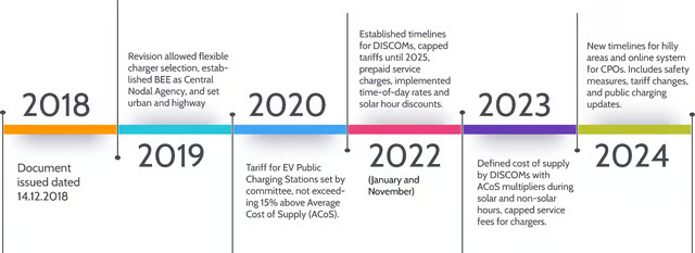 CSEINDIA (@cseindia) on Twitter photo What do India’s evolving EV charging station guidelines mean for operators?
CSE's researcher Shubham Srivastava (<a href="/shubham_srvstv/">Shubham Srivastava</a>) explains⬇️
downtoearth.org.in/governance/wha… What do India’s evolving EV charging station guidelines mean for operators?
CSE's researcher Shubham Srivastava (<a href="/shubham_srvstv/">Shubham Srivastava</a>) explains⬇️
downtoearth.org.in/governance/wha…
