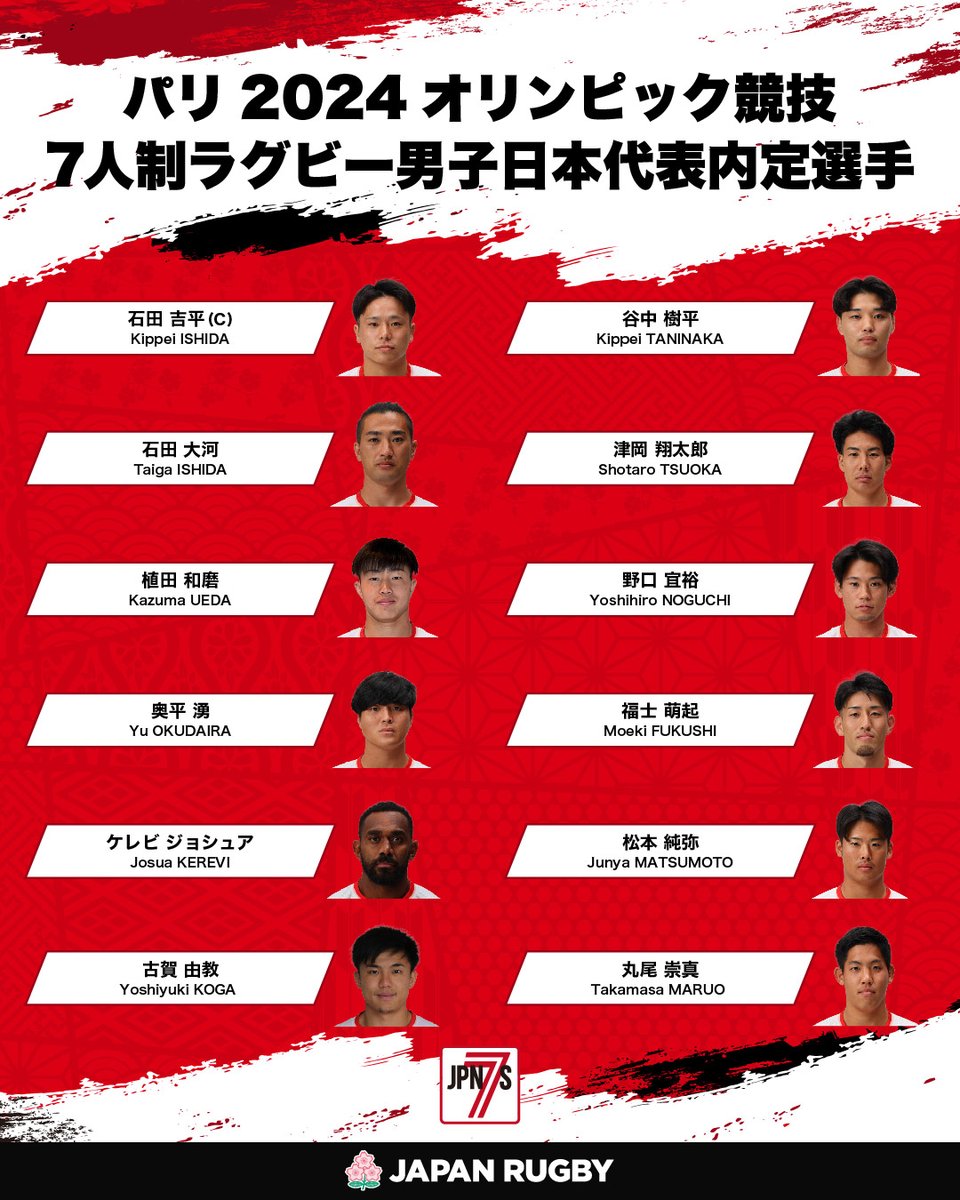 JRFUMedia's tweet image. パリ2024オリンピック競技7人制ラグビー男女日本代表内定選手発表🇫🇷

📆大会日程
男子大会
7月24日（水）・25日（木）・27日（土）
女子大会
7月28日（日）・29日（月）・30日（火）

🔸プールステージ対戦チーム🔸
＜男子＞
ニュージーランド🇳🇿
アイルランド🇮🇪
南アフリカ🇿🇦

＜女子＞
フランス🇫🇷…
