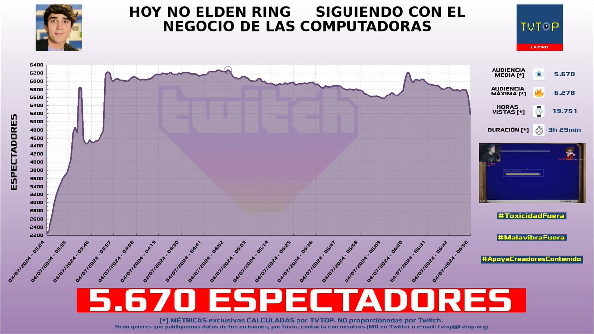 tvtop_es's tweet photo. ¡#Roier 🐧💖 HA EMITIDO en #Twitch! 🇲🇽 Nuestros datos 🧐 :

▶️ ESPECTADORES 👁️ : 5.670
▶️ MINUTO DE ORO 🔥 : 6.278 [04:53h]
▶️ HORAS VISTAS ⌚️ : 19.751

#JustChatting #ComputerRepairShop #iDjsRoger https://t.co/fzv7khpaqm
