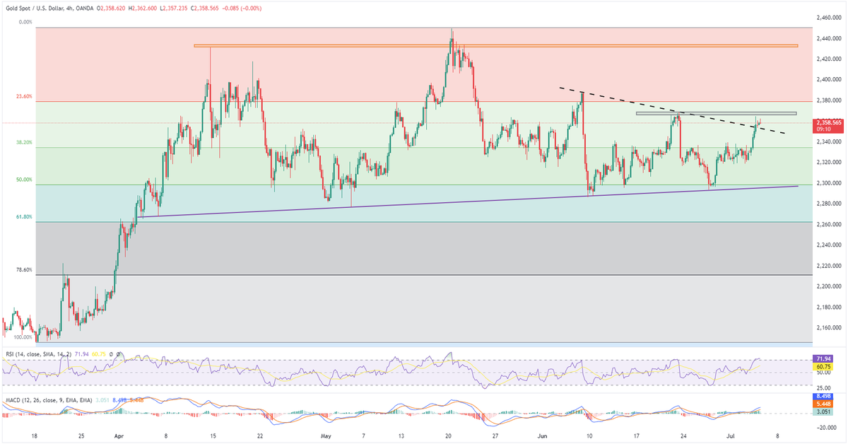 anilpanchal7's tweet image. US ISM Services #PMI, ADP #Employment Change &amp;amp; #FactoryOrders drowned #USDollar before #USHoliday. #USDINR pokes bullish triangle’s resistance of 83.52, well above 200-SMA support of 83.38, while #Gold hovers between $2,368-69 hurdle &amp;amp; monthly resistance-turned-support of $2,353.