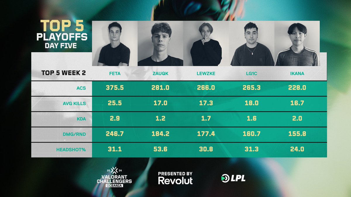 letsplayliveGG's tweet image. Day Four Playoffs of the VCT OCE Stage 2 2024, Presented by Revolut saw @FETA730 continue to dominate and @ZqkVAL popping off with a 53.6% headshot accuracy.

⏰ TUNE IN TONIGHT @ 6:30pm AEST
📺 lplgg.co/Watch-VCT-S2

#ChallengersOceania | #VCT | #LPLValorant | #Revolut