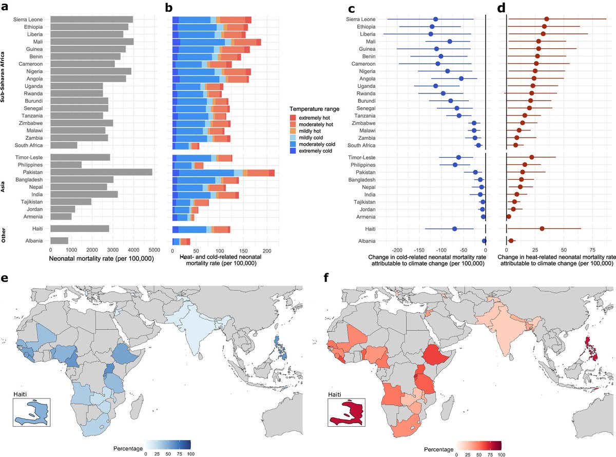 Study on neonatal deaths due to climate change

Across low-middle income nations, 4% neonatal deaths are associated with temperature extremes.

Climate change is responsible for 32% of heat-related deaths, while reducing the cold-related burden by 30%.
nature.com/articles/s4146…