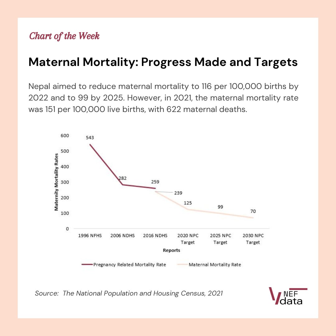 NEFNepal's tweet photo. #ChartoftheWeek Nepal aimed to reduce maternal mortality to 116 per 100,000 births by 2022 and to 99 by 2025. However, in 2021, the maternal mortality rate was 151 per 100,000 live births, with 622 maternal deaths.
Check out #NEFData for data-driven analysis!
#NEF2024 #Economy https://t.co/RLPZEnllwr
