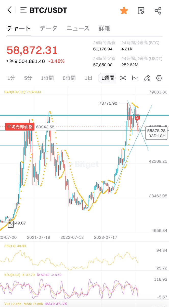 BTC_1226's tweet image. ビットコイン次のターゲット🎯
5万ドル📉