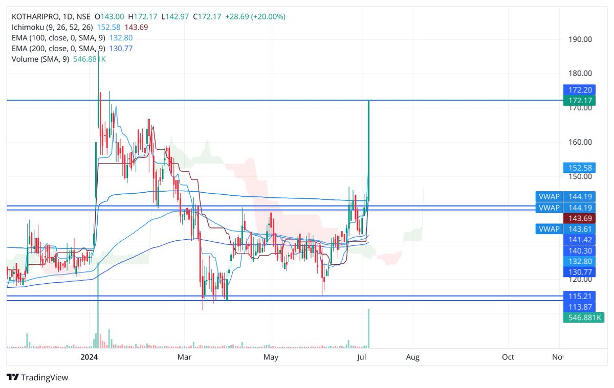 Chart_Buster_1's tweet image. #KOTHARIPRO

boom boom and its UC 🚀🚀🚀🚀🚀